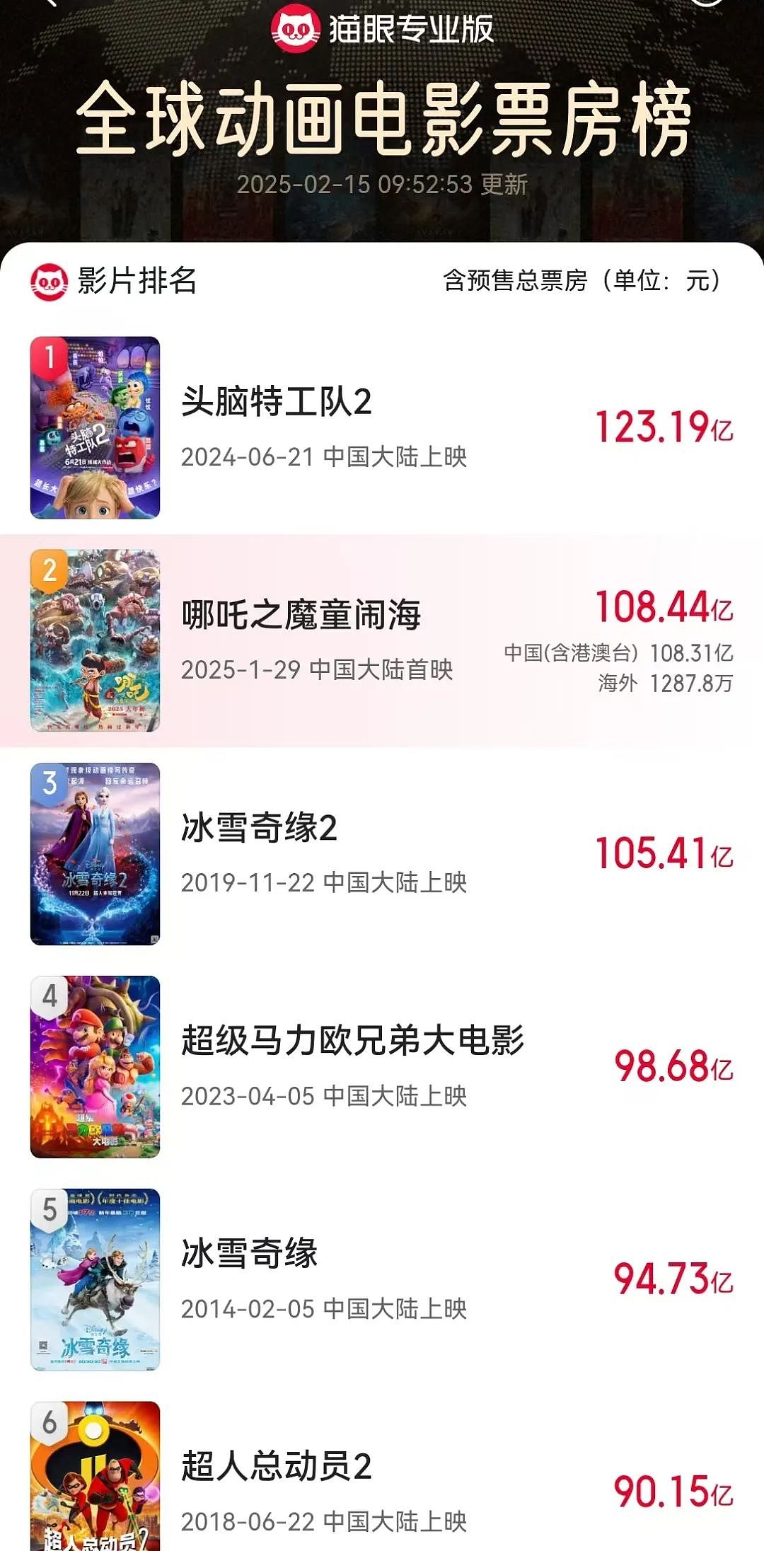 超157亿！饺子成中国影史票房最高导演，仅靠两部作品！《哪吒2》被删减画面首度公开（组图） - 5