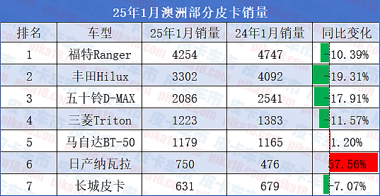 1月澳洲皮卡销量出炉，仅日产纳瓦拉明显增长，国产皮卡更具机遇（组图） - 1