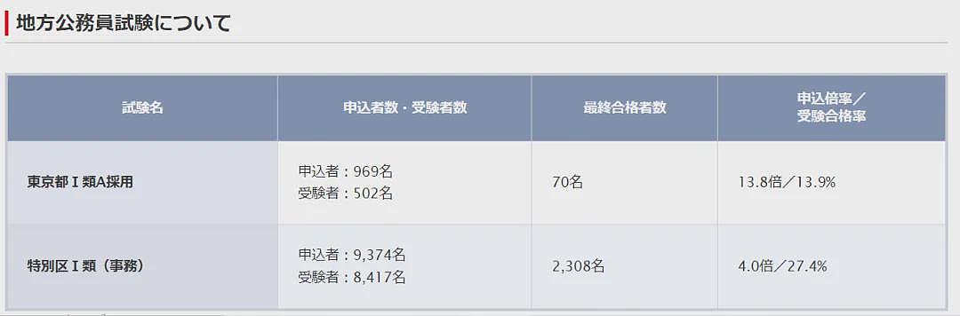 日本年轻人怒摔“铁饭碗”！国家公务员大批辞职，直呼地狱级加班受不了！（组图） - 17