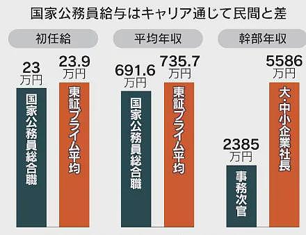 日本年轻人怒摔“铁饭碗”！国家公务员大批辞职，直呼地狱级加班受不了！（组图） - 4