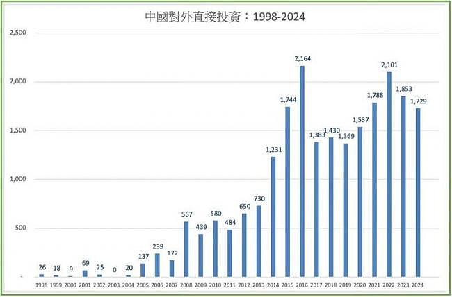 危邦不入！中国FDI断崖式下跌98％，1张图曝中国惨况（图） - 2