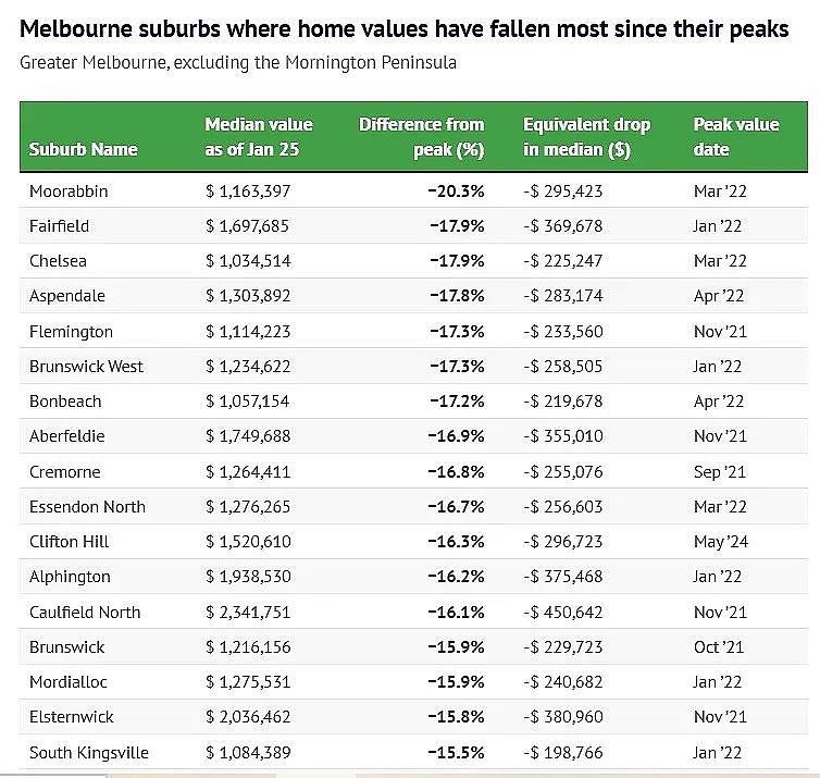 最高达20.3%！墨尔本多地房价暴跌，但好消息是...（组图） - 2
