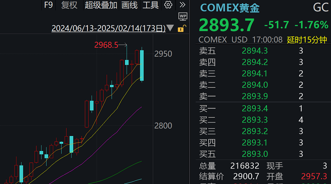 金价突然下跌！挤成菜市场，有人排队8小时买老铺黄金，国内金饰克价逼近900元！黄金牛市走完了吗？（组图） - 2