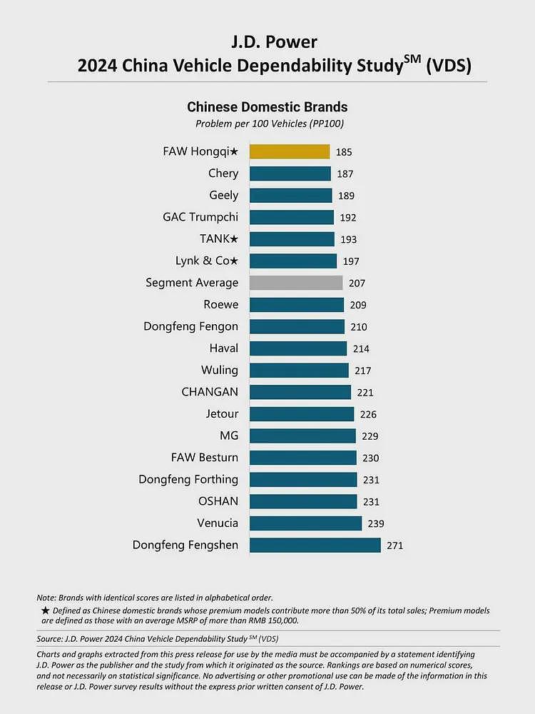 权威机构调查：因大量使用未经验证的设计，中国车质量明显下降（组图） - 1