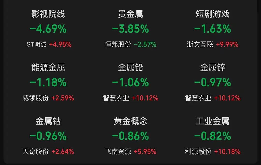 成交额，逼近2万亿元！腾讯大动作，带火一批股票（组图） - 3