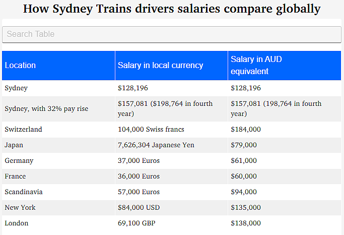 年薪全球登顶，还嫌不够！澳洲火车司机大罢工，全城乱套！（组图） - 6