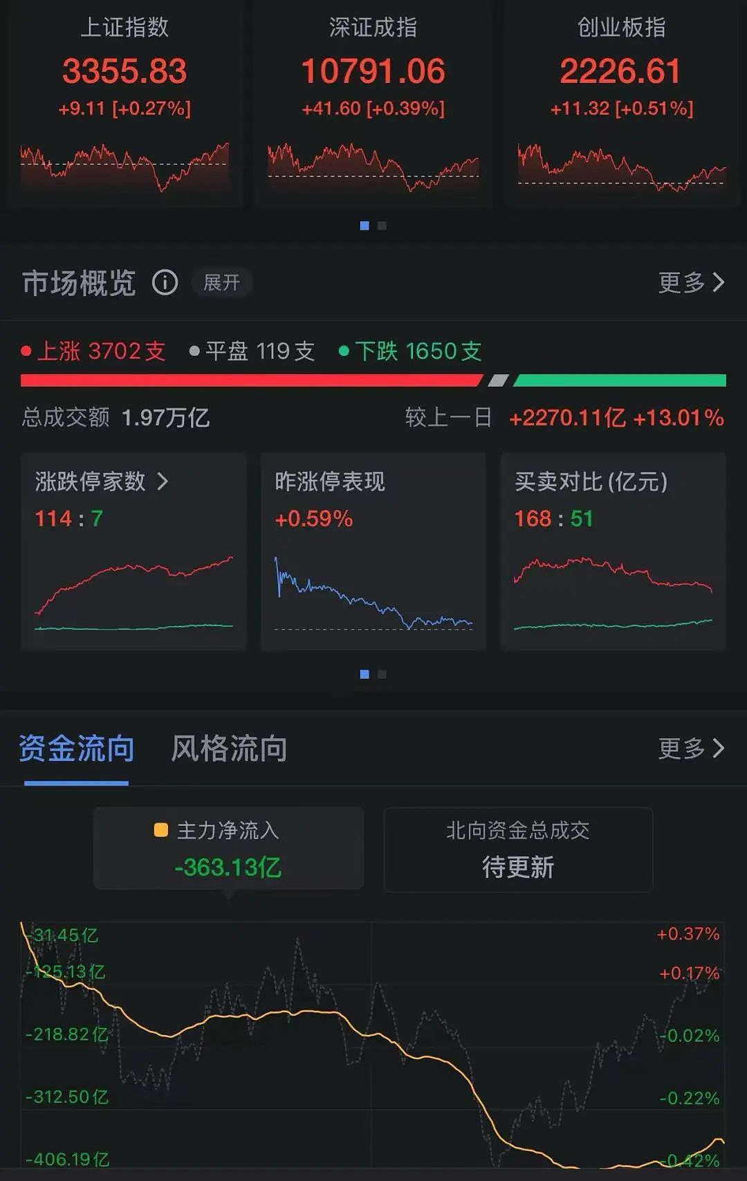 成交额，逼近2万亿元！腾讯大动作，带火一批股票（组图） - 1