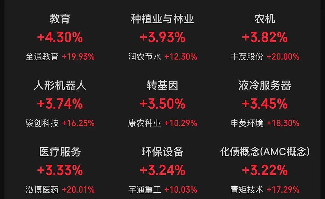 成交额，逼近2万亿元！腾讯大动作，带火一批股票（组图） - 2