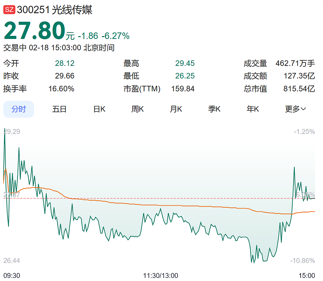 三大股指均下跌！比亚迪A股、小米港股股价再创新高（组图） - 2