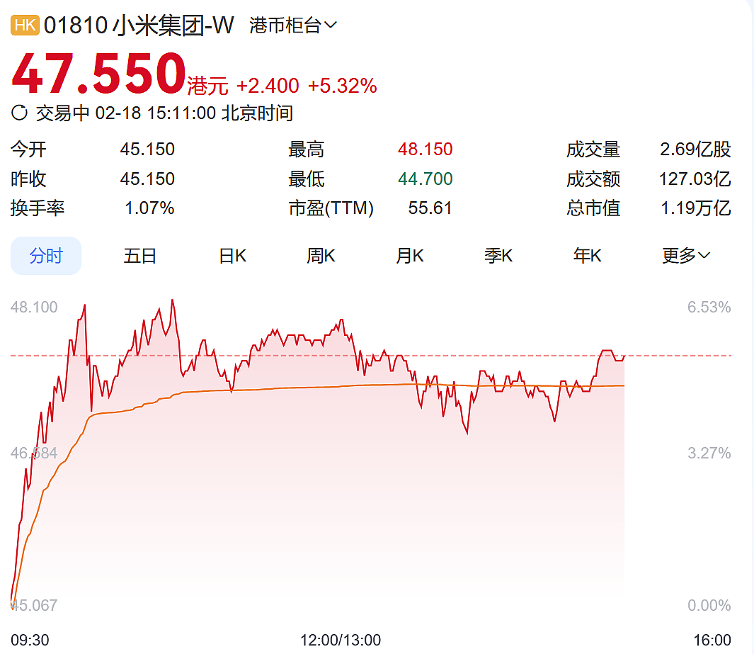 三大股指均下跌！比亚迪A股、小米港股股价再创新高（组图） - 4