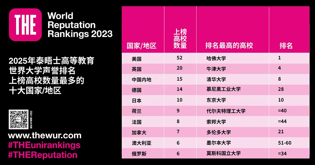 2025泰晤士世界大学声誉排名揭晓，澳洲10所高校上榜，哈佛14年蝉联第一（组图） - 2