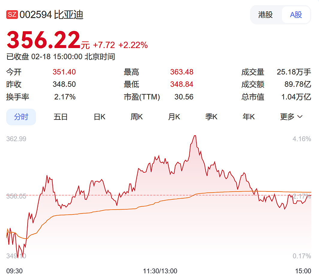 三大股指均下跌！比亚迪A股、小米港股股价再创新高（组图） - 3