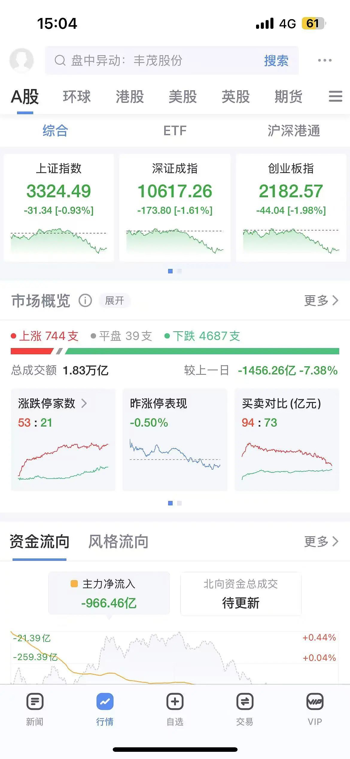 三大股指均下跌！比亚迪A股、小米港股股价再创新高（组图） - 1