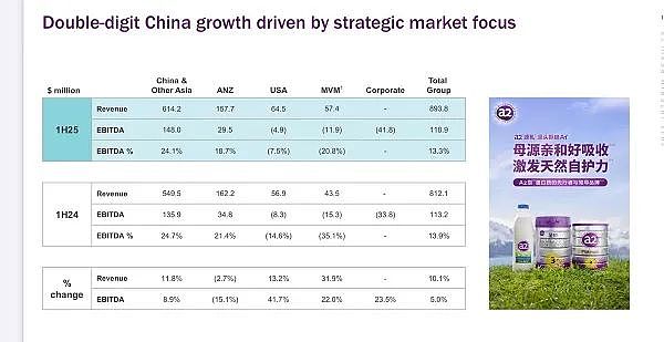 a2 Milk(ASX ：A2M) 2025财年上半财年业绩强劲增长，下月首次派发股息红利 - 4