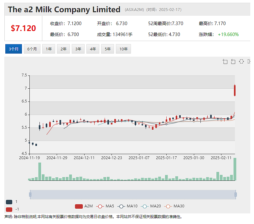 a2 Milk(ASX ：A2M) 2025财年上半财年业绩强劲增长，下月首次派发股息红利 - 2