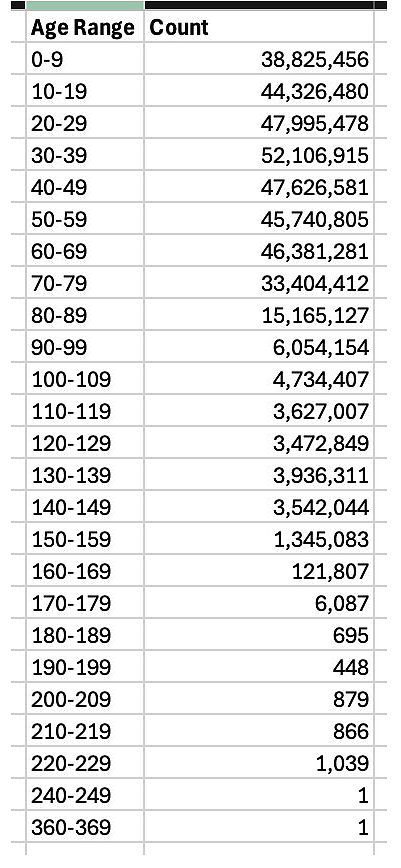 美国有130万人超150岁？马斯克指美国社保系统存“史上最大欺诈案”（组图） - 4