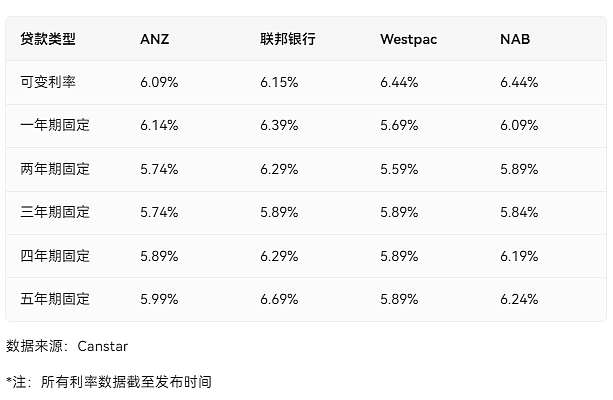 率先降息！Westpac抢在澳联储前下调房贷利率，澳洲四大银行掀起“降息大战“（组图） - 5