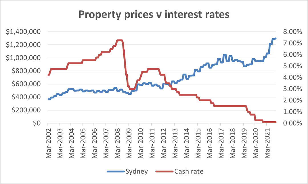 澳洲历次降息如何推高房价？历史是否将重演？（组图） - 1