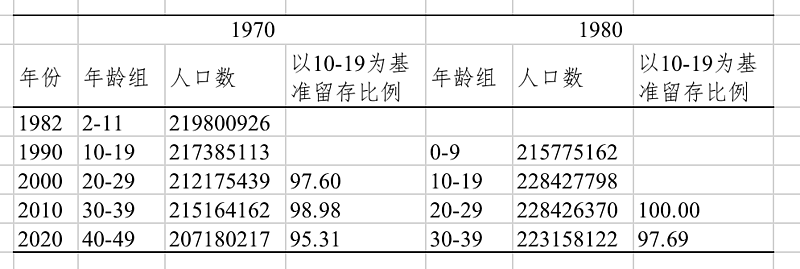 中国80后死亡率高于70后？有如惊雷！真的假的？（组图） - 3