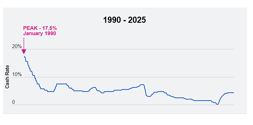 澳联储行长警告，降息并非万能解药；泰晤士2025全球大学声誉榜，墨大领衔澳洲十强！（组图） - 4