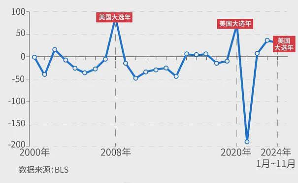 马斯克曝光社保造假后，美国就业数据也发现问题（组图） - 4