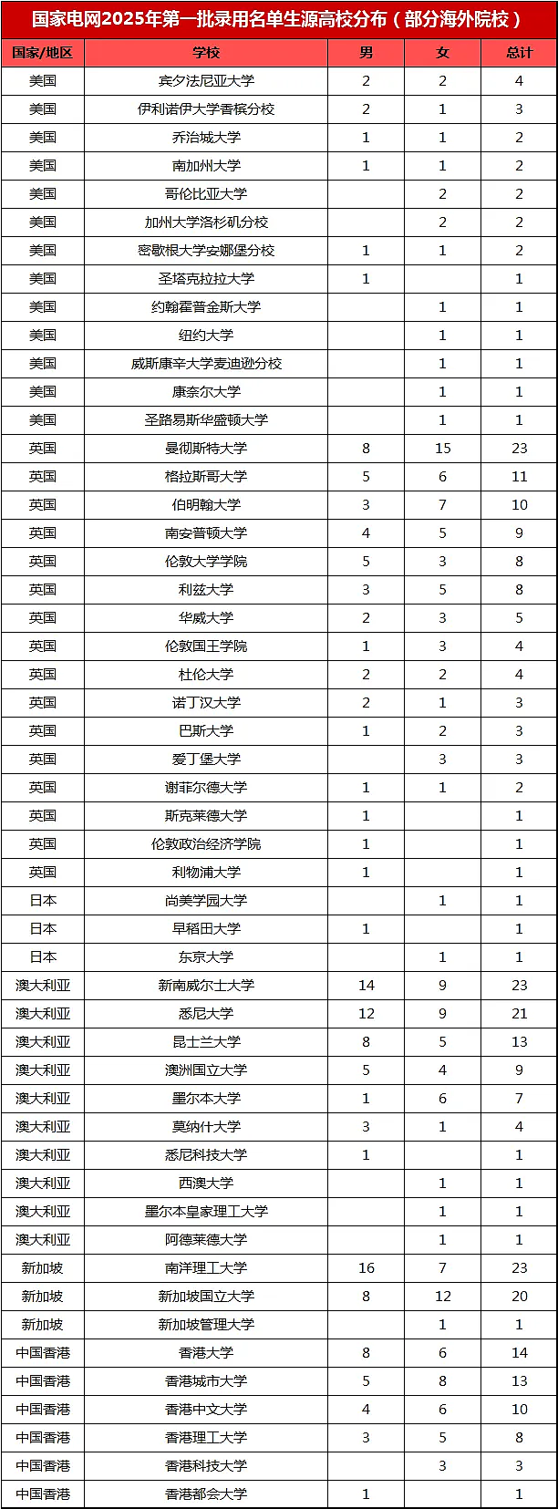 2025国家电网首批录用名单公布！“英澳新”高校毕业生录取最多（组图） - 4