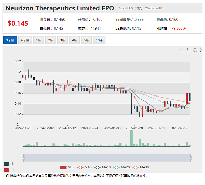 【异动股】Neurizon Therapeutics (ASX：NUZ)有望推进“渐冻症”候选药临试，股价应声大涨 - 2