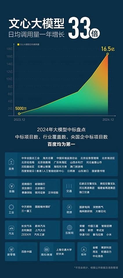 智能云增速26%，百度AI引擎重构增长边界（组图） - 4