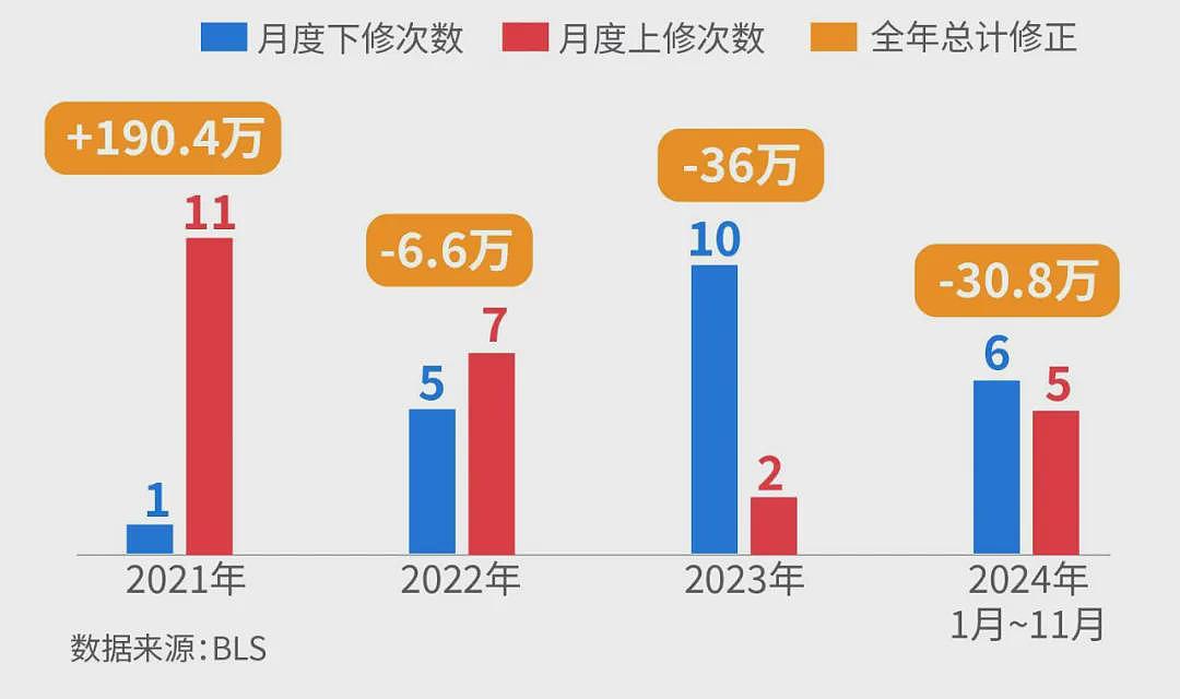 马斯克曝光社保造假后，美国就业数据也发现问题（组图） - 6