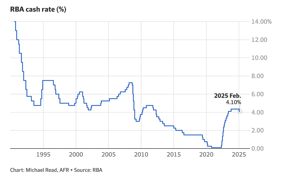 澳联储的降息决定，为什么做得如此艰难？（组图） - 2