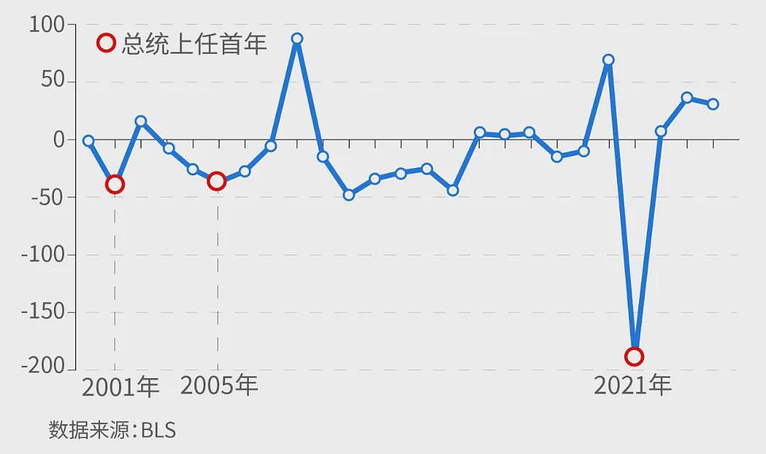 马斯克曝光社保造假后，美国就业数据也发现问题（组图） - 5