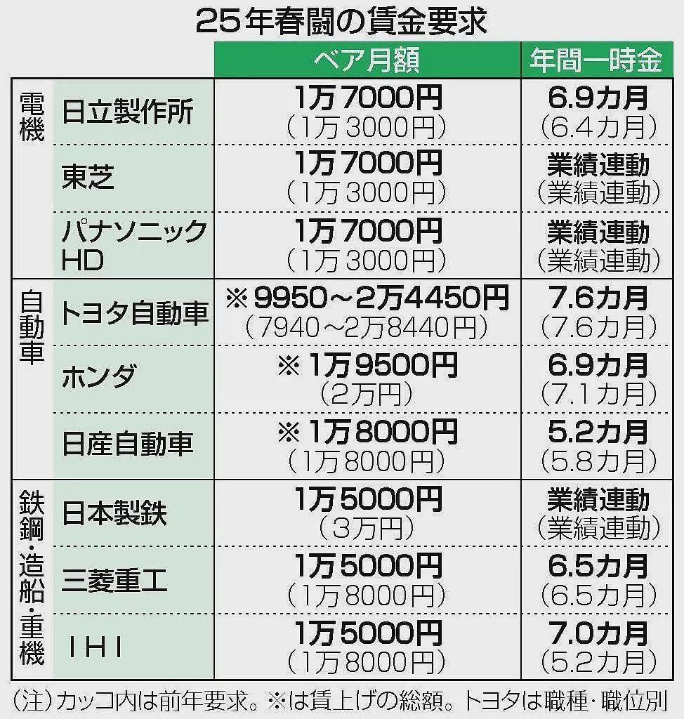 涨工资！增休假！日本劳动者又向资本家开炮了（组图） - 14