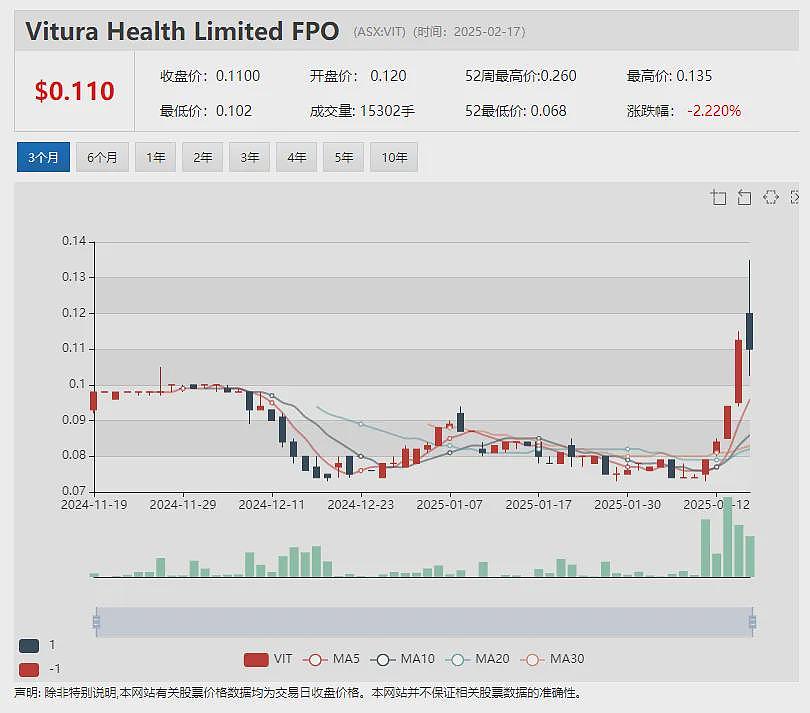 【异动股】Neurizon Therapeutics (ASX：NUZ)有望推进“渐冻症”候选药临试，股价应声大涨 - 11