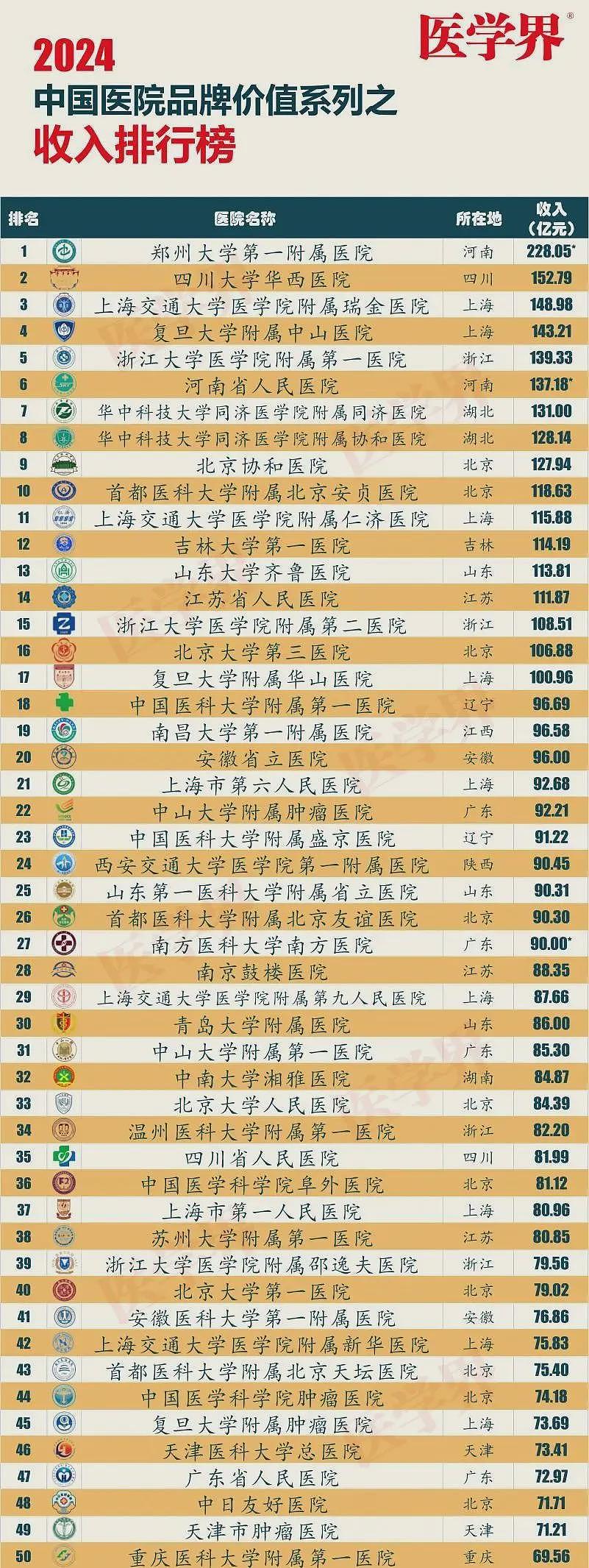 2024中国医院收入排行榜发布，17家医院超百亿（组图） - 1