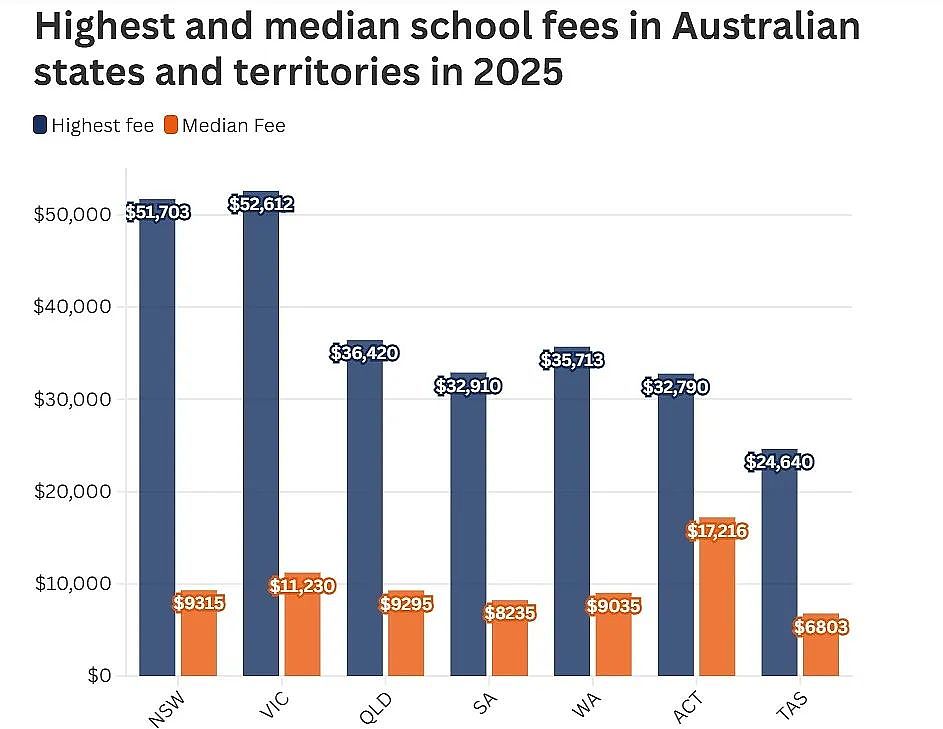 2025澳洲最贵私校大盘点！3所学费超$5万/年，涨幅最高达7.48%（组图） - 2