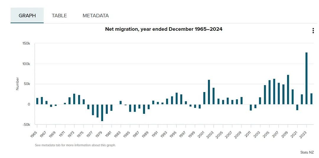 最新数据！新西兰2024年净移民人数骤降，中国移民明显减少！政府出手，抢澳洲资源...（组图） - 2