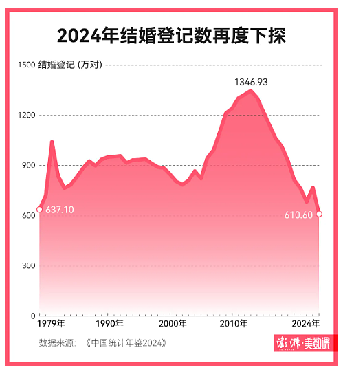 破防了！结婚人数再创新低：李银河的预言即将成真了吗？（组图） - 3