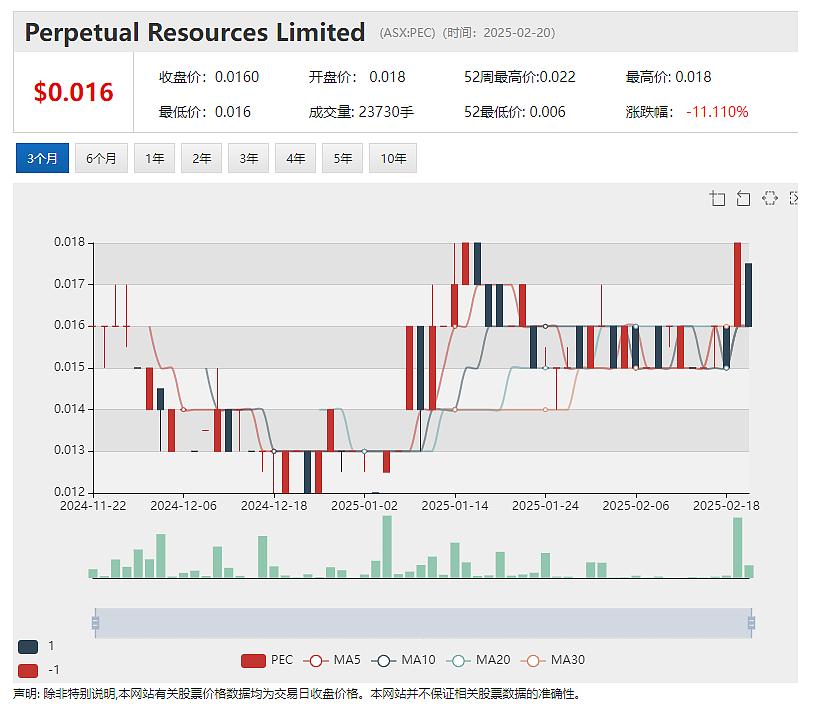 Whitehaven（ASX：WHC）半年利润大幅增长股价回升 本财年3500-3950万吨产量指引 - 2