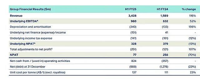 Whitehaven（ASX：WHC）半年利润大幅增长股价回升 本财年3500-3950万吨产量指引 - 10