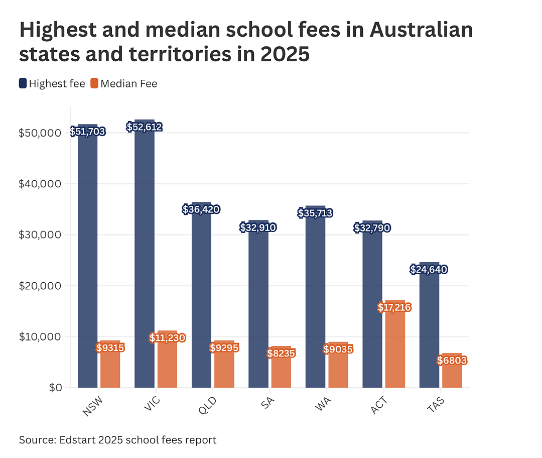 最新！2025年澳洲最贵私校大盘点！3所学费超$5万/年，涨幅最高达7.48%...（组图） - 4