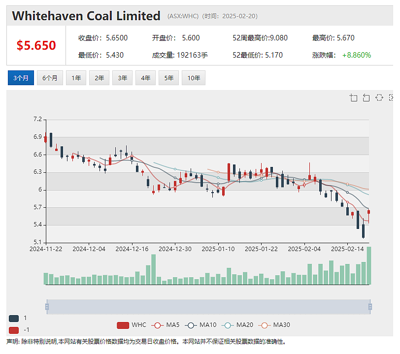 Whitehaven（ASX：WHC）半年利润大幅增长股价回升 本财年3500-3950万吨产量指引 - 9