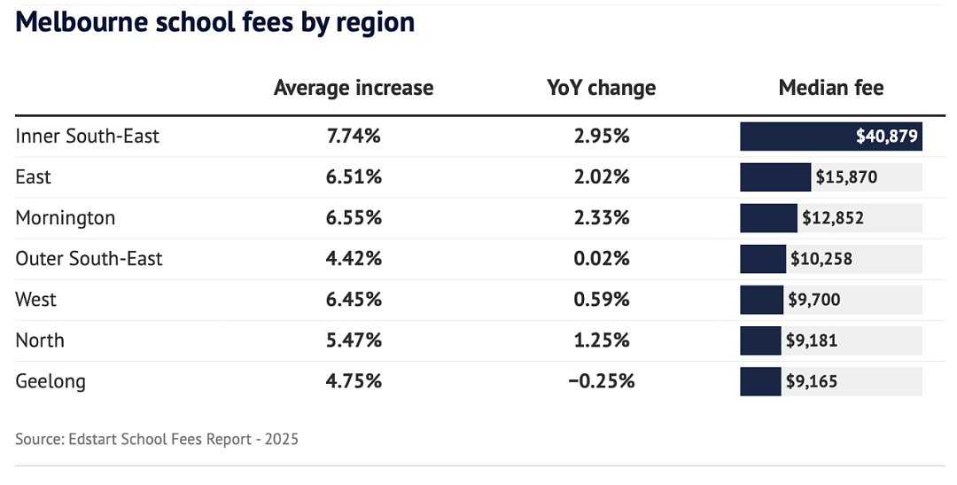 心塞！维州家长要付的这笔钱，全澳最贵！（组图） - 3
