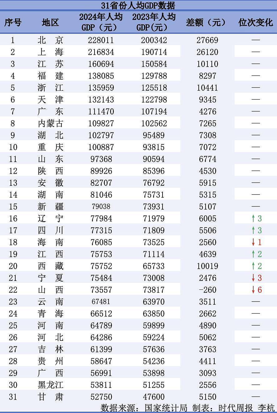 人均GDP省份大洗牌：10地超10万元！山西跌出20强（图） - 1