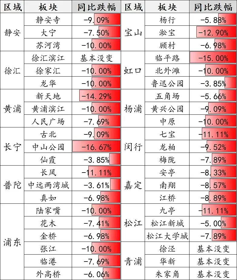 房东破防了，租金跌回十年前，三个信号意味深长（组图） - 7