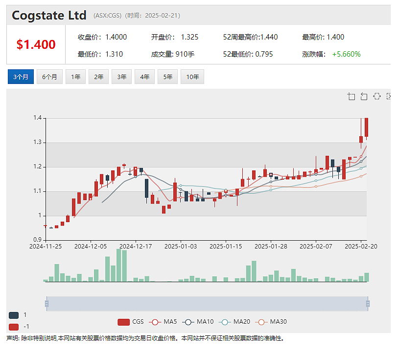 【异动股】神经医学公司Cogstate (ASX：CGS)中期业绩创新高 累计待实现合同收入近1亿美元（组图） - 2