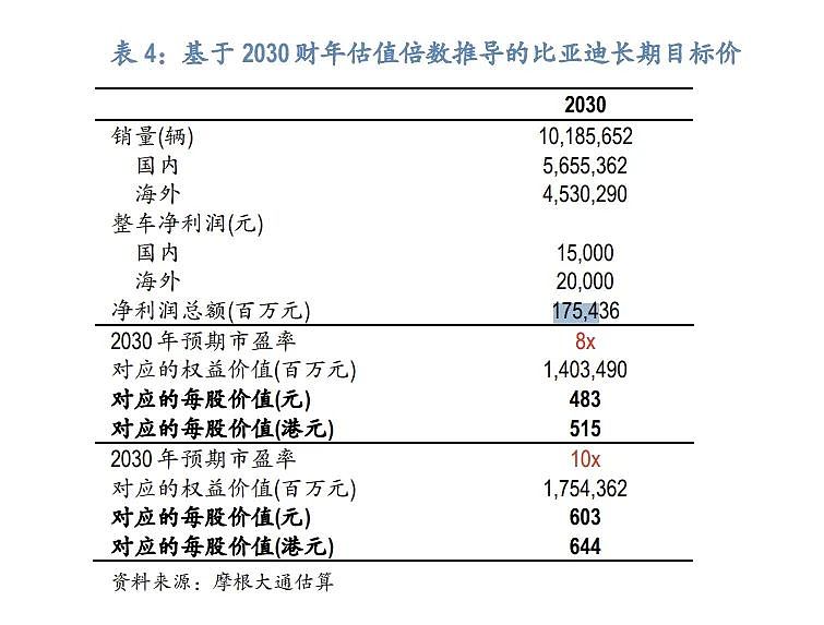 聊了近200家机构后，摩根大通：市场愈发相信比亚迪是下一个丰田，但有一个终极问题（组图） - 2