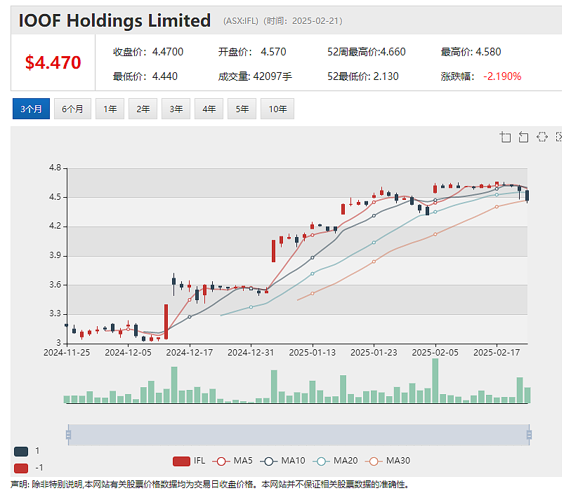 【异动股】神经医学公司Cogstate (ASX：CGS)中期业绩创新高 累计待实现合同收入近1亿美元（组图） - 4