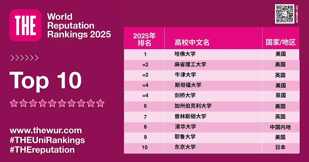 2025泰晤士世界大学声誉排名出炉！澳洲高校表现亮眼，美国这所高校连续14年蝉联榜首！（组图） - 3