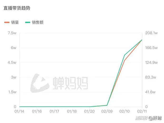 256万人涌入，超1665万点赞！张兰、汪小菲被封后，麻六记又爆了，“抖音上全是麻六记”（组图） - 6