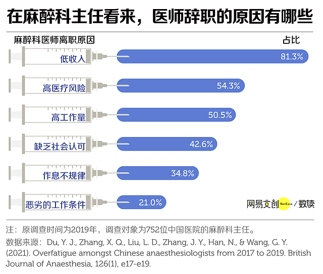 中国医院最缺的医生，正在集体出逃（组图） - 8